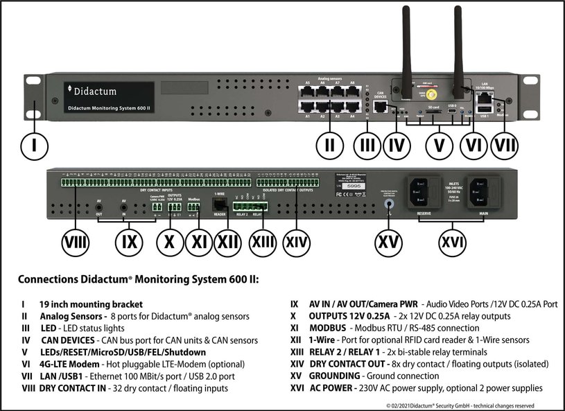Connection Didactum Monitoring System 600 II