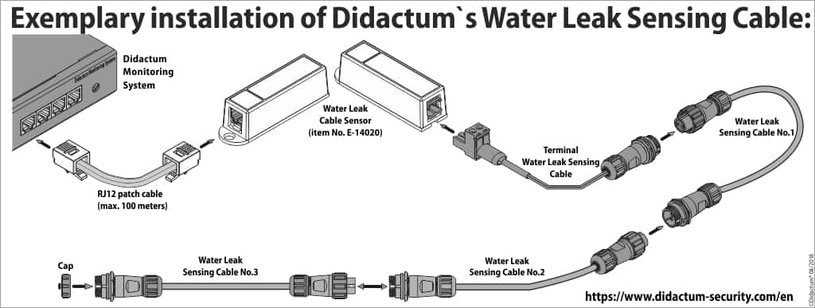 Water Detection Cable