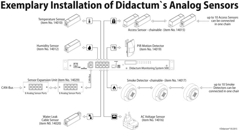 Here is an example of how to connect the SNMP-capable analog sensors from Didactum.